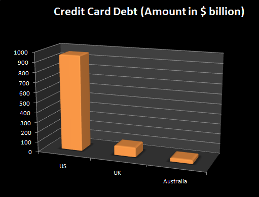 Student credit card debt essay